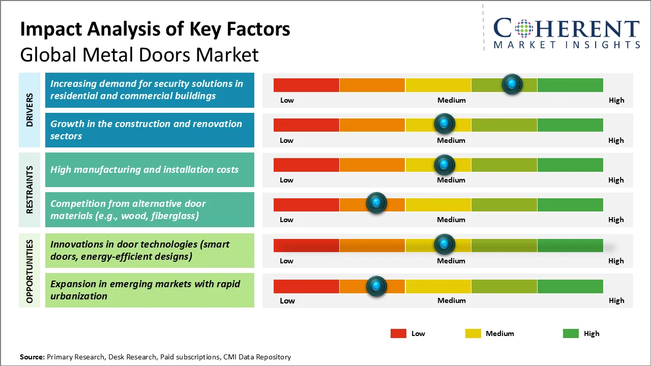 Metal Doors Market Key Factors